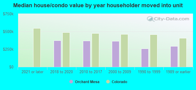 Median house/condo value by year householder moved into unit