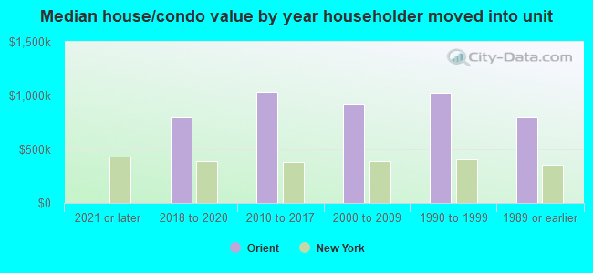 Median house/condo value by year householder moved into unit