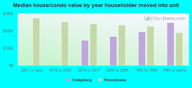 Median house/condo value by year householder moved into unit