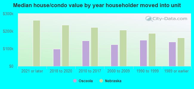 Median house/condo value by year householder moved into unit