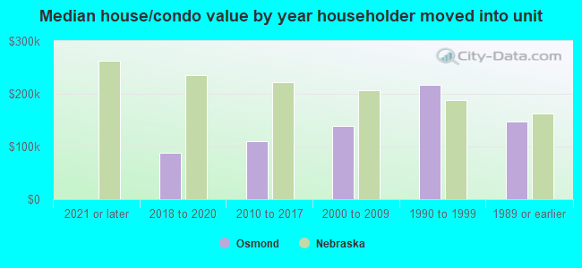 Median house/condo value by year householder moved into unit