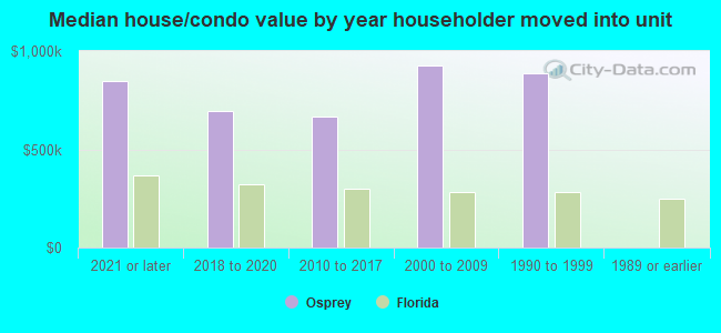 Median house/condo value by year householder moved into unit