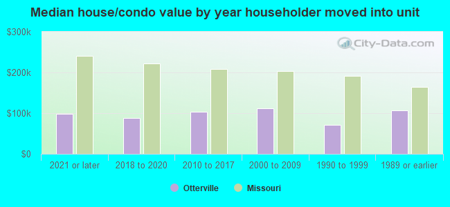 Median house/condo value by year householder moved into unit