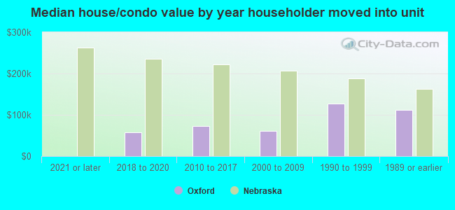 Median house/condo value by year householder moved into unit