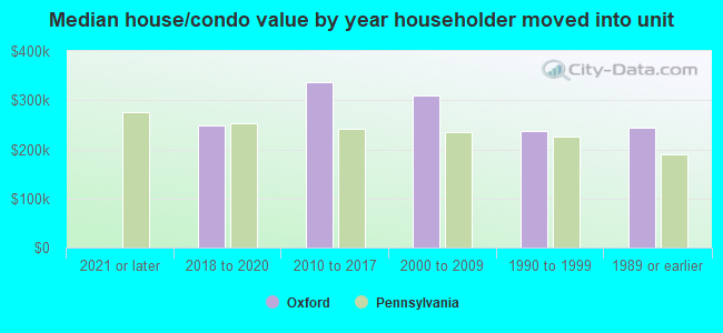 Median house/condo value by year householder moved into unit