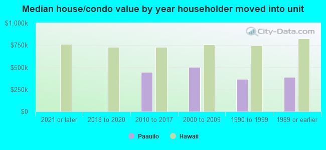 Median house/condo value by year householder moved into unit