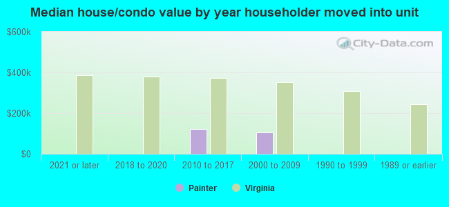 Median house/condo value by year householder moved into unit