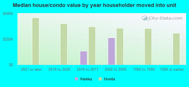 Median house/condo value by year householder moved into unit