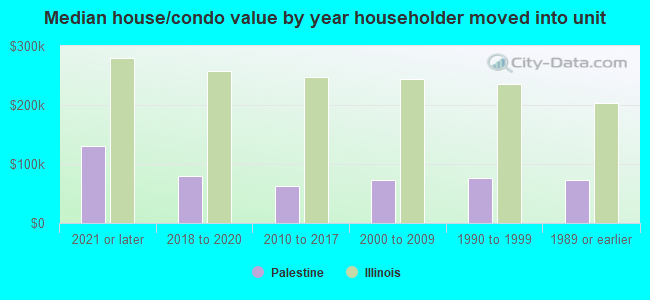 Median house/condo value by year householder moved into unit