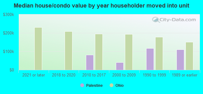 Median house/condo value by year householder moved into unit