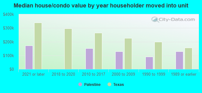 Median house/condo value by year householder moved into unit