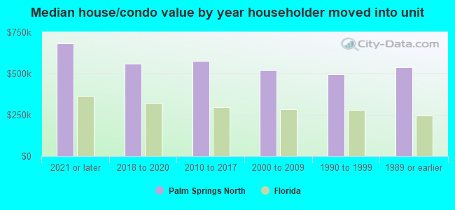 Median house/condo value by year householder moved into unit