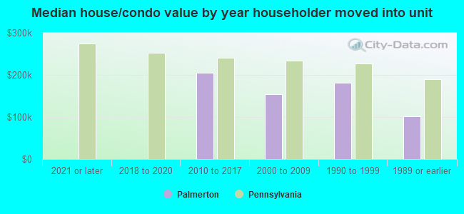 Median house/condo value by year householder moved into unit