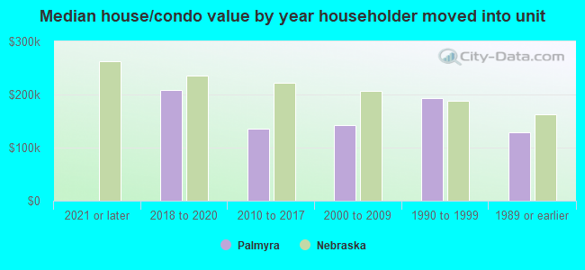 Median house/condo value by year householder moved into unit