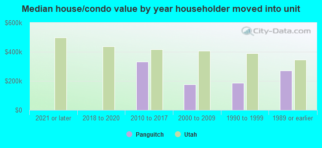 Median house/condo value by year householder moved into unit