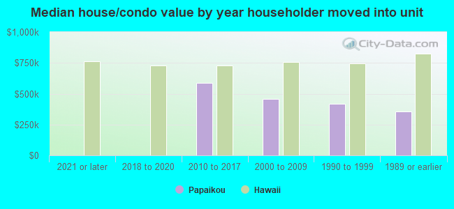 Median house/condo value by year householder moved into unit