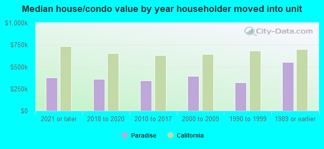 Median house/condo value by year householder moved into unit