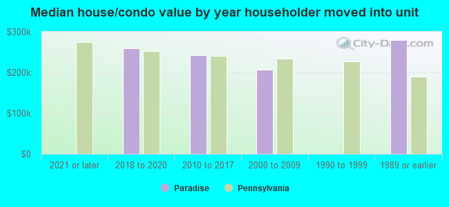 Median house/condo value by year householder moved into unit