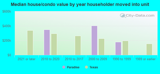 Median house/condo value by year householder moved into unit