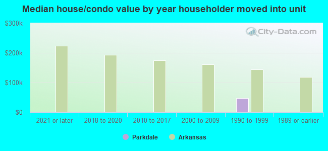 Median house/condo value by year householder moved into unit