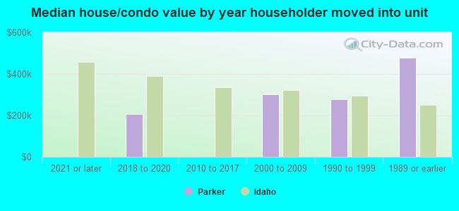 Median house/condo value by year householder moved into unit