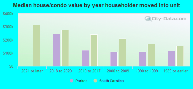 Median house/condo value by year householder moved into unit