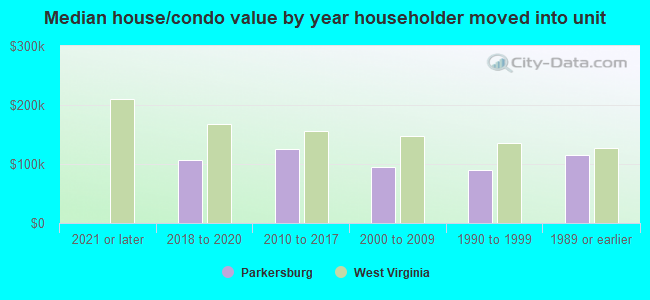 Median house/condo value by year householder moved into unit