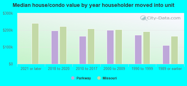 Median house/condo value by year householder moved into unit