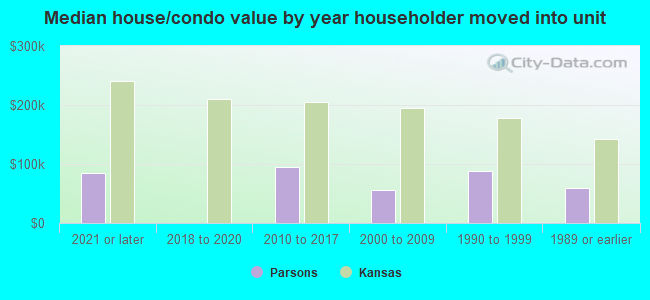 Median house/condo value by year householder moved into unit