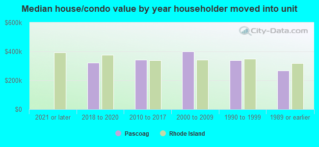 Median house/condo value by year householder moved into unit