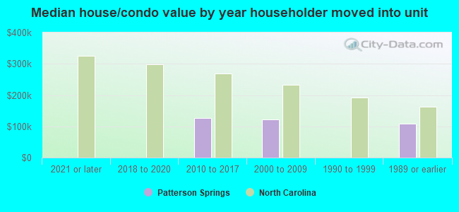 Median house/condo value by year householder moved into unit