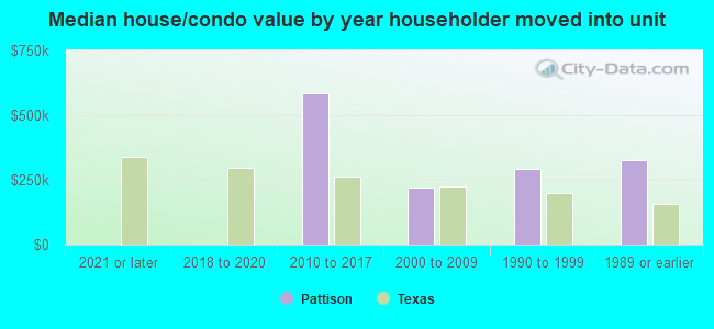 Median house/condo value by year householder moved into unit