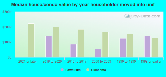 Median house/condo value by year householder moved into unit