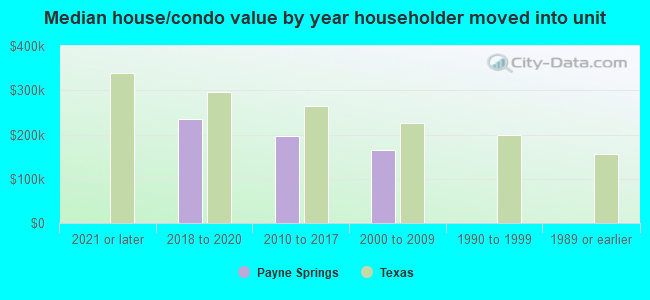 Median house/condo value by year householder moved into unit