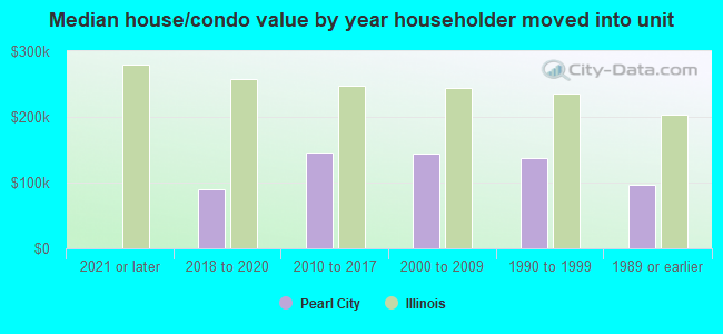 Median house/condo value by year householder moved into unit