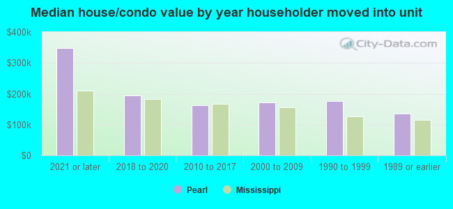 Median house/condo value by year householder moved into unit