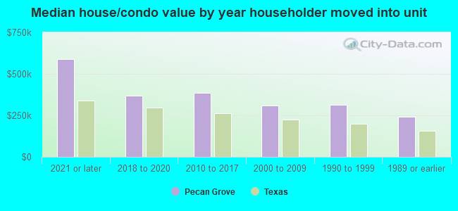 Median house/condo value by year householder moved into unit