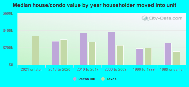 Median house/condo value by year householder moved into unit