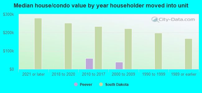 Median house/condo value by year householder moved into unit