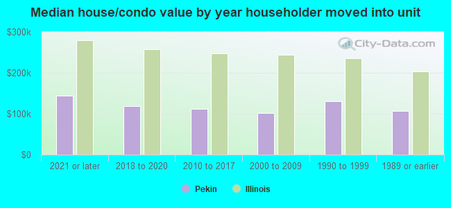 Median house/condo value by year householder moved into unit