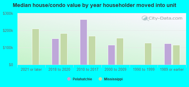 Median house/condo value by year householder moved into unit