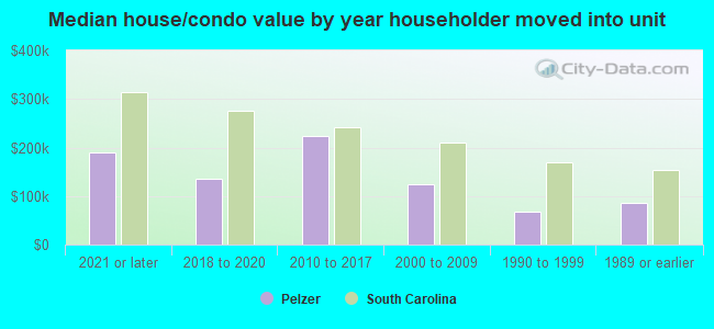 Median house/condo value by year householder moved into unit