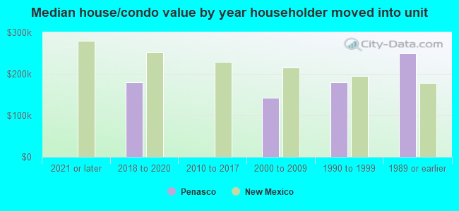 Median house/condo value by year householder moved into unit