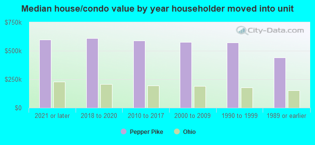 Median house/condo value by year householder moved into unit