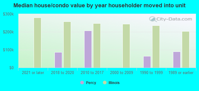 Median house/condo value by year householder moved into unit