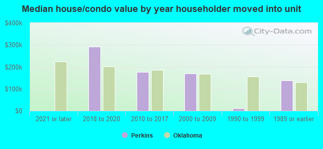 Median house/condo value by year householder moved into unit