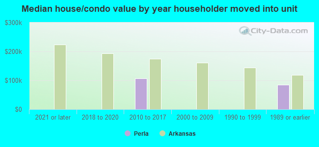 Median house/condo value by year householder moved into unit