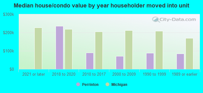 Median house/condo value by year householder moved into unit