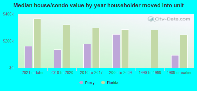 Median house/condo value by year householder moved into unit