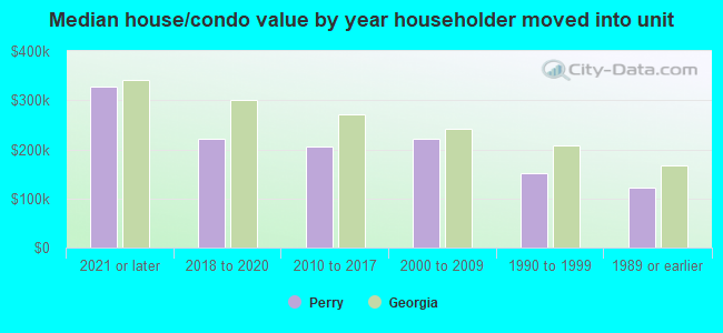 Median house/condo value by year householder moved into unit